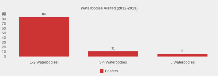 Waterbodies Visited (2012-2013) (Boaters:1-2 Waterbodies=84,3-4 Waterbodies=11,5 Waterbodies=5|)