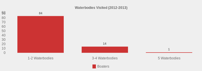 Waterbodies Visited (2012-2013) (Boaters:1-2 Waterbodies=84,3-4 Waterbodies=14,5 Waterbodies=1|)
