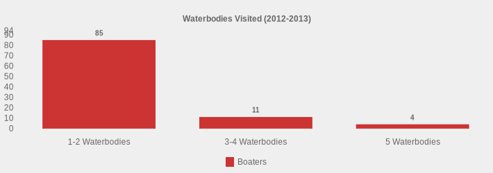 Waterbodies Visited (2012-2013) (Boaters:1-2 Waterbodies=85,3-4 Waterbodies=11,5 Waterbodies=4|)