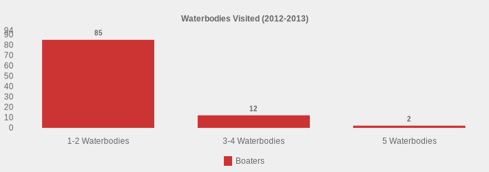 Waterbodies Visited (2012-2013) (Boaters:1-2 Waterbodies=85,3-4 Waterbodies=12,5 Waterbodies=2|)