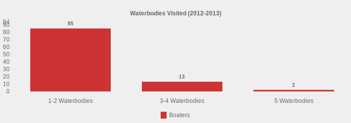 Waterbodies Visited (2012-2013) (Boaters:1-2 Waterbodies=85,3-4 Waterbodies=13,5 Waterbodies=2|)