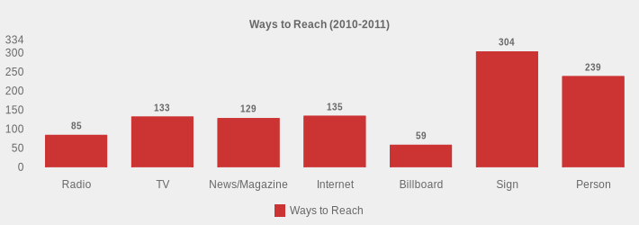 Ways to Reach (2010-2011) (Ways to Reach:Radio=85,TV=133,News/Magazine=129,Internet=135,Billboard=59,Sign=304,Person=239|)