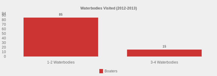 Waterbodies Visited (2012-2013) (Boaters:1-2 Waterbodies=85,3-4 Waterbodies=15|)