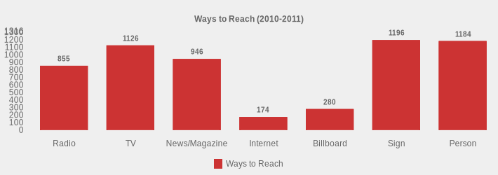Ways to Reach (2010-2011) (Ways to Reach:Radio=855,TV=1126,News/Magazine=946,Internet=174,Billboard=280,Sign=1196,Person=1184|)