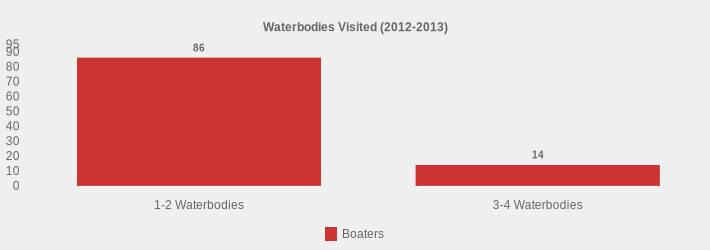 Waterbodies Visited (2012-2013) (Boaters:1-2 Waterbodies=86,3-4 Waterbodies=14|)