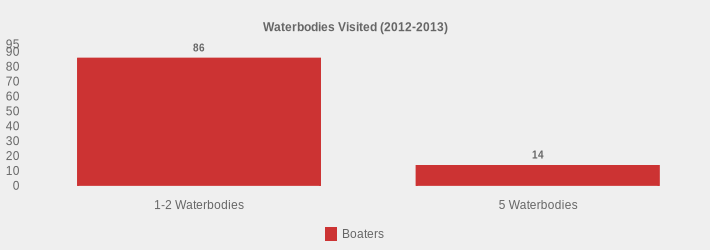Waterbodies Visited (2012-2013) (Boaters:1-2 Waterbodies=86,5 Waterbodies=14|)