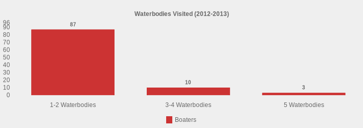 Waterbodies Visited (2012-2013) (Boaters:1-2 Waterbodies=87,3-4 Waterbodies=10,5 Waterbodies=3|)