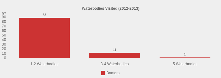 Waterbodies Visited (2012-2013) (Boaters:1-2 Waterbodies=88,3-4 Waterbodies=11,5 Waterbodies=1|)