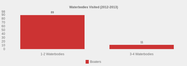 Waterbodies Visited (2012-2013) (Boaters:1-2 Waterbodies=89,3-4 Waterbodies=11|)