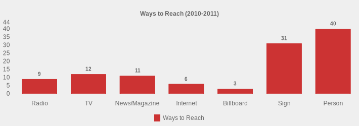 Ways to Reach (2010-2011) (Ways to Reach:Radio=9,TV=12,News/Magazine=11,Internet=6,Billboard=3,Sign=31,Person=40|)