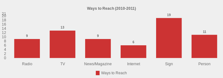 Ways to Reach (2010-2011) (Ways to Reach:Radio=9,TV=13,News/Magazine=9,Internet=6,Sign=19,Person=11|)