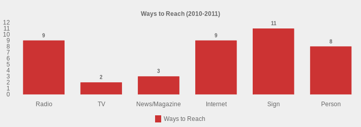 Ways to Reach (2010-2011) (Ways to Reach:Radio=9,TV=2,News/Magazine=3,Internet=9,Sign=11,Person=8|)