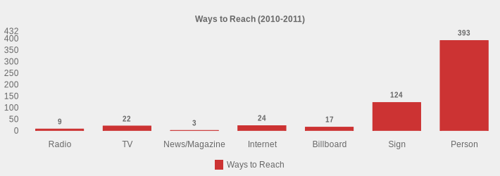 Ways to Reach (2010-2011) (Ways to Reach:Radio=9,TV=22,News/Magazine=3,Internet=24,Billboard=17,Sign=124,Person=393|)