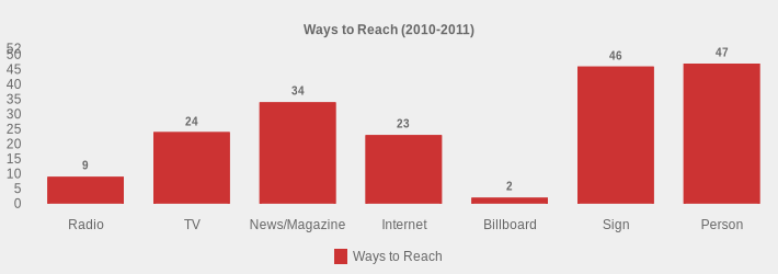 Ways to Reach (2010-2011) (Ways to Reach:Radio=9,TV=24,News/Magazine=34,Internet=23,Billboard=2,Sign=46,Person=47|)