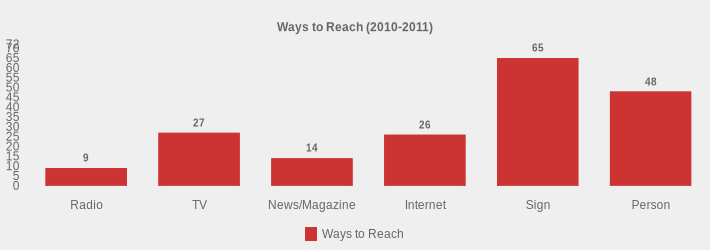 Ways to Reach (2010-2011) (Ways to Reach:Radio=9,TV=27,News/Magazine=14,Internet=26,Sign=65,Person=48|)