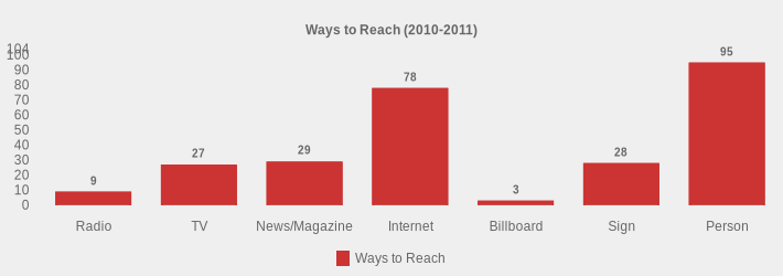 Ways to Reach (2010-2011) (Ways to Reach:Radio=9,TV=27,News/Magazine=29,Internet=78,Billboard=3,Sign=28,Person=95|)