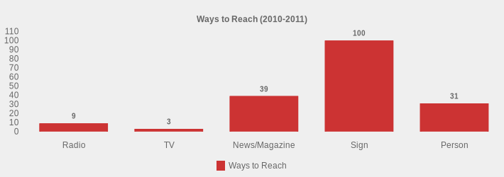 Ways to Reach (2010-2011) (Ways to Reach:Radio=9,TV=3,News/Magazine=39,Sign=100,Person=31|)