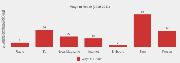Ways to Reach (2010-2011) (Ways to Reach:Radio=9,TV=36,News/Magazine=22,Internet=18,Billboard=3,Sign=69,Person=34|)