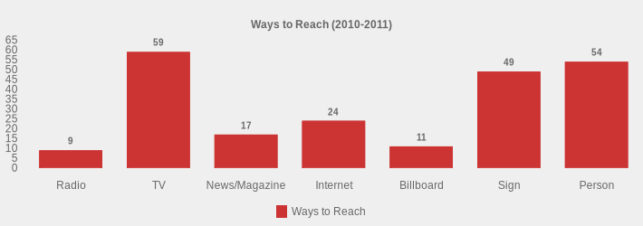 Ways to Reach (2010-2011) (Ways to Reach:Radio=9,TV=59,News/Magazine=17,Internet=24,Billboard=11,Sign=49,Person=54|)