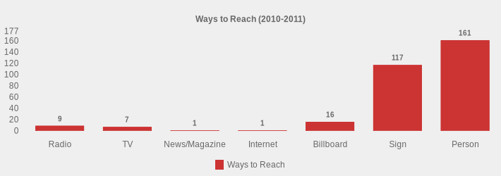 Ways to Reach (2010-2011) (Ways to Reach:Radio=9,TV=7,News/Magazine=1,Internet=1,Billboard=16,Sign=117,Person=161|)