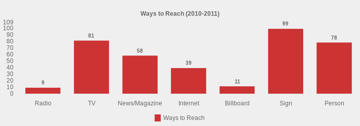 Ways to Reach (2010-2011) (Ways to Reach:Radio=9,TV=81,News/Magazine=58,Internet=39,Billboard=11,Sign=99,Person=78|)