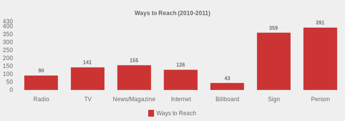 Ways to Reach (2010-2011) (Ways to Reach:Radio=90,TV=141,News/Magazine=155,Internet=126,Billboard=43,Sign=359,Person=391|)