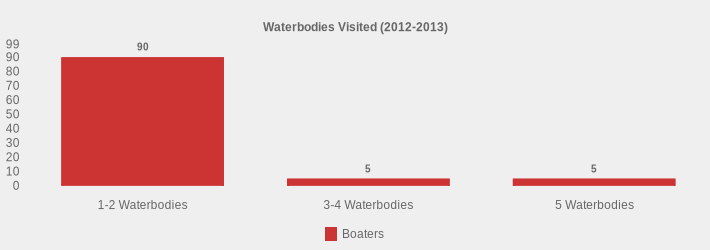 Waterbodies Visited (2012-2013) (Boaters:1-2 Waterbodies=90,3-4 Waterbodies=5,5 Waterbodies=5|)