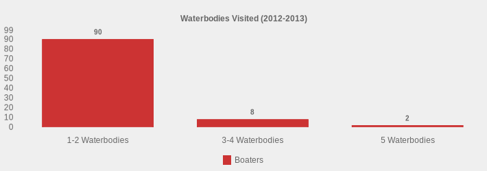 Waterbodies Visited (2012-2013) (Boaters:1-2 Waterbodies=90,3-4 Waterbodies=8,5 Waterbodies=2|)