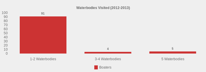 Waterbodies Visited (2012-2013) (Boaters:1-2 Waterbodies=91,3-4 Waterbodies=4,5 Waterbodies=5|)