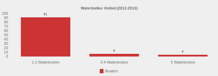 Waterbodies Visited (2012-2013) (Boaters:1-2 Waterbodies=91,3-4 Waterbodies=6,5 Waterbodies=4|)