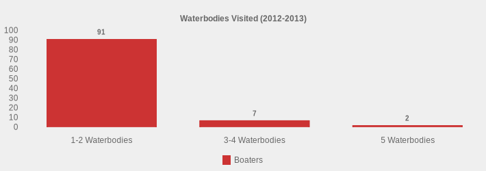Waterbodies Visited (2012-2013) (Boaters:1-2 Waterbodies=91,3-4 Waterbodies=7,5 Waterbodies=2|)