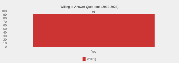 Willing to Answer Questions (2014-2024) (Willing:Yes=91|)