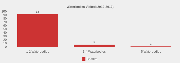 Waterbodies Visited (2012-2013) (Boaters:1-2 Waterbodies=92,3-4 Waterbodies=6,5 Waterbodies=1|)