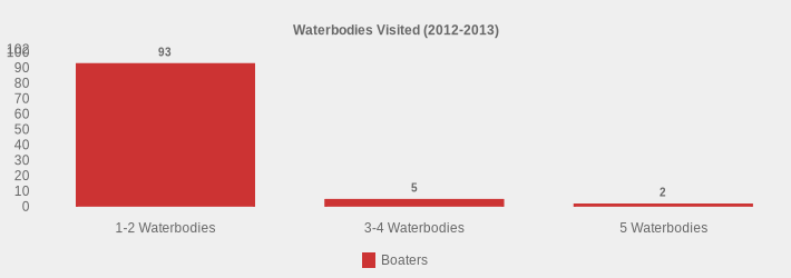 Waterbodies Visited (2012-2013) (Boaters:1-2 Waterbodies=93,3-4 Waterbodies=5,5 Waterbodies=2|)