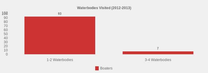 Waterbodies Visited (2012-2013) (Boaters:1-2 Waterbodies=93,3-4 Waterbodies=7|)