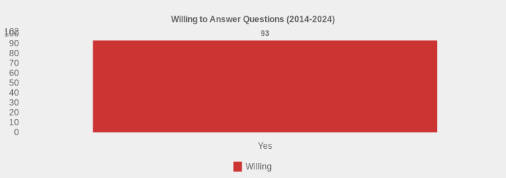 Willing to Answer Questions (2014-2024) (Willing:Yes=93|)