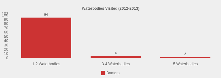 Waterbodies Visited (2012-2013) (Boaters:1-2 Waterbodies=94,3-4 Waterbodies=4,5 Waterbodies=2|)