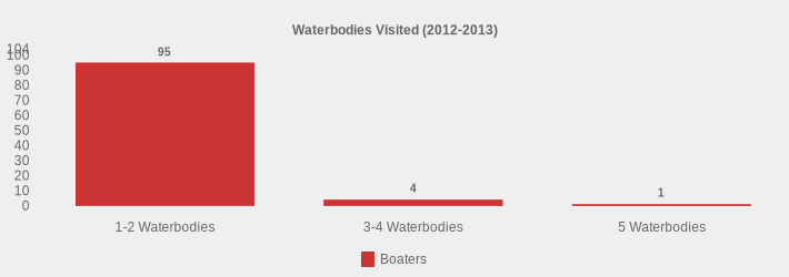 Waterbodies Visited (2012-2013) (Boaters:1-2 Waterbodies=95,3-4 Waterbodies=4,5 Waterbodies=1|)