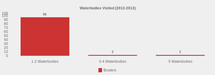 Waterbodies Visited (2012-2013) (Boaters:1-2 Waterbodies=96,3-4 Waterbodies=2,5 Waterbodies=2|)