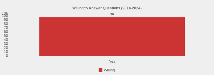 Willing to Answer Questions (2014-2024) (Willing:Yes=96|)