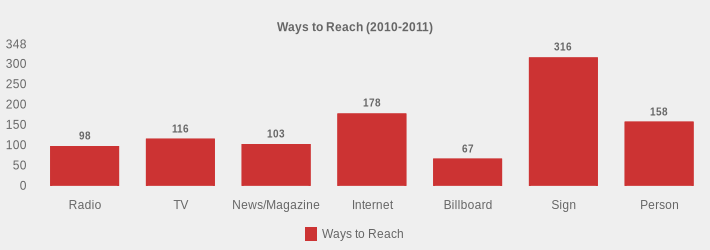 Ways to Reach (2010-2011) (Ways to Reach:Radio=98,TV=116,News/Magazine=103,Internet=178,Billboard=67,Sign=316,Person=158|)