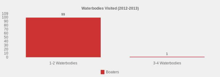 Waterbodies Visited (2012-2013) (Boaters:1-2 Waterbodies=99,3-4 Waterbodies=1|)