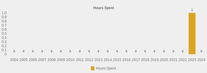 Hours Spent (Hours Spent:2004=0,2005=0,2006=0,2007=0,2008=0,2009=0,2010=0,2011=0,2012=0,2013=0,2014=0,2015=0,2016=0,2017=0,2018=0,2019=0,2020=0,2021=0,2022=0,2023=1.5,2024=0|)