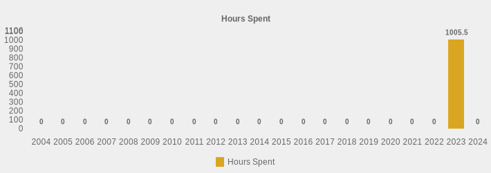 Hours Spent (Hours Spent:2004=0,2005=0,2006=0,2007=0,2008=0,2009=0,2010=0,2011=0,2012=0,2013=0,2014=0,2015=0,2016=0,2017=0,2018=0,2019=0,2020=0,2021=0,2022=0,2023=1005.5,2024=0|)