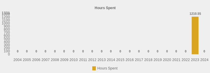 Hours Spent (Hours Spent:2004=0,2005=0,2006=0,2007=0,2008=0,2009=0,2010=0,2011=0,2012=0,2013=0,2014=0,2015=0,2016=0,2017=0,2018=0,2019=0,2020=0,2021=0,2022=0,2023=1210.55,2024=0|)