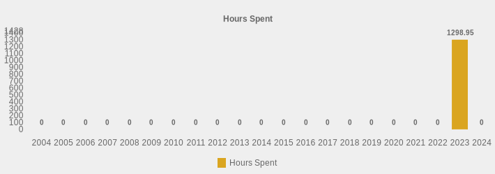 Hours Spent (Hours Spent:2004=0,2005=0,2006=0,2007=0,2008=0,2009=0,2010=0,2011=0,2012=0,2013=0,2014=0,2015=0,2016=0,2017=0,2018=0,2019=0,2020=0,2021=0,2022=0,2023=1298.95,2024=0|)