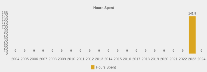 Hours Spent (Hours Spent:2004=0,2005=0,2006=0,2007=0,2008=0,2009=0,2010=0,2011=0,2012=0,2013=0,2014=0,2015=0,2016=0,2017=0,2018=0,2019=0,2020=0,2021=0,2022=0,2023=141.5,2024=0|)