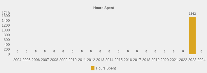 Hours Spent (Hours Spent:2004=0,2005=0,2006=0,2007=0,2008=0,2009=0,2010=0,2011=0,2012=0,2013=0,2014=0,2015=0,2016=0,2017=0,2018=0,2019=0,2020=0,2021=0,2022=0,2023=1562.0,2024=0|)