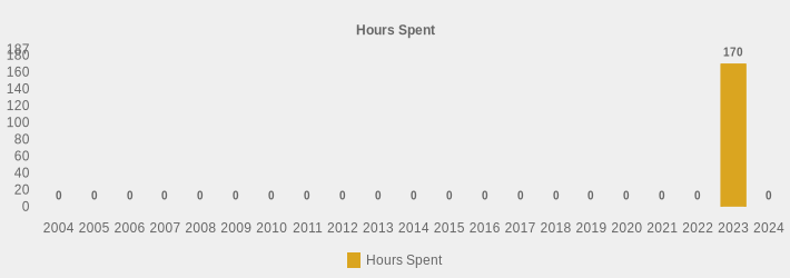 Hours Spent (Hours Spent:2004=0,2005=0,2006=0,2007=0,2008=0,2009=0,2010=0,2011=0,2012=0,2013=0,2014=0,2015=0,2016=0,2017=0,2018=0,2019=0,2020=0,2021=0,2022=0,2023=170,2024=0|)