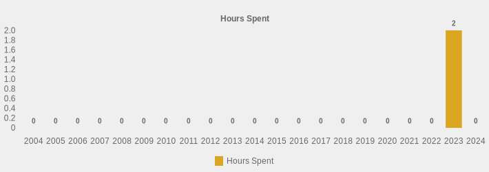 Hours Spent (Hours Spent:2004=0,2005=0,2006=0,2007=0,2008=0,2009=0,2010=0,2011=0,2012=0,2013=0,2014=0,2015=0,2016=0,2017=0,2018=0,2019=0,2020=0,2021=0,2022=0,2023=2,2024=0|)